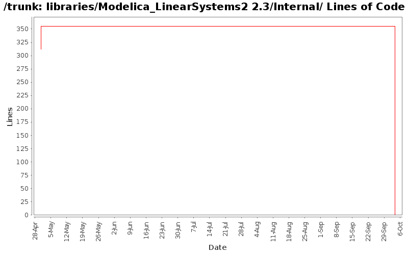 libraries/Modelica_LinearSystems2 2.3/Internal/ Lines of Code